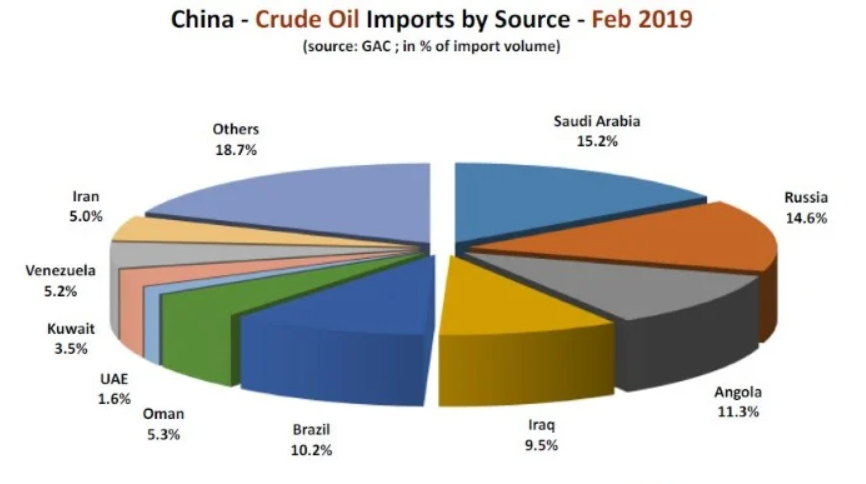 China imports