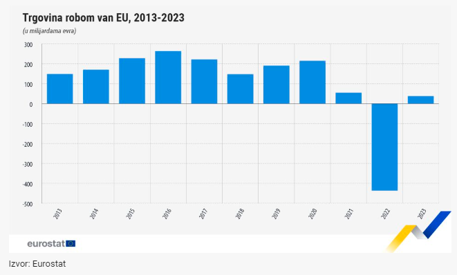 По големиот дефицит, ЕУ забележа трговски суфицит од 38 милијарди евра во 2023 година