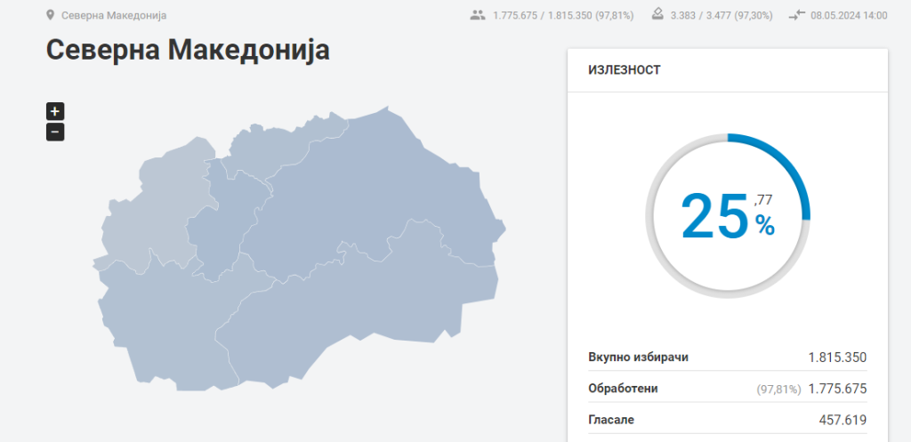 Излезеност до 13 часот: Повеќе граѓани гласаат за парламентарните избори!