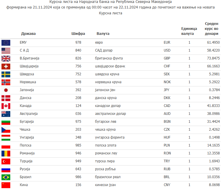 Курсна листа на НБРМ: Колку чини еврото денес?