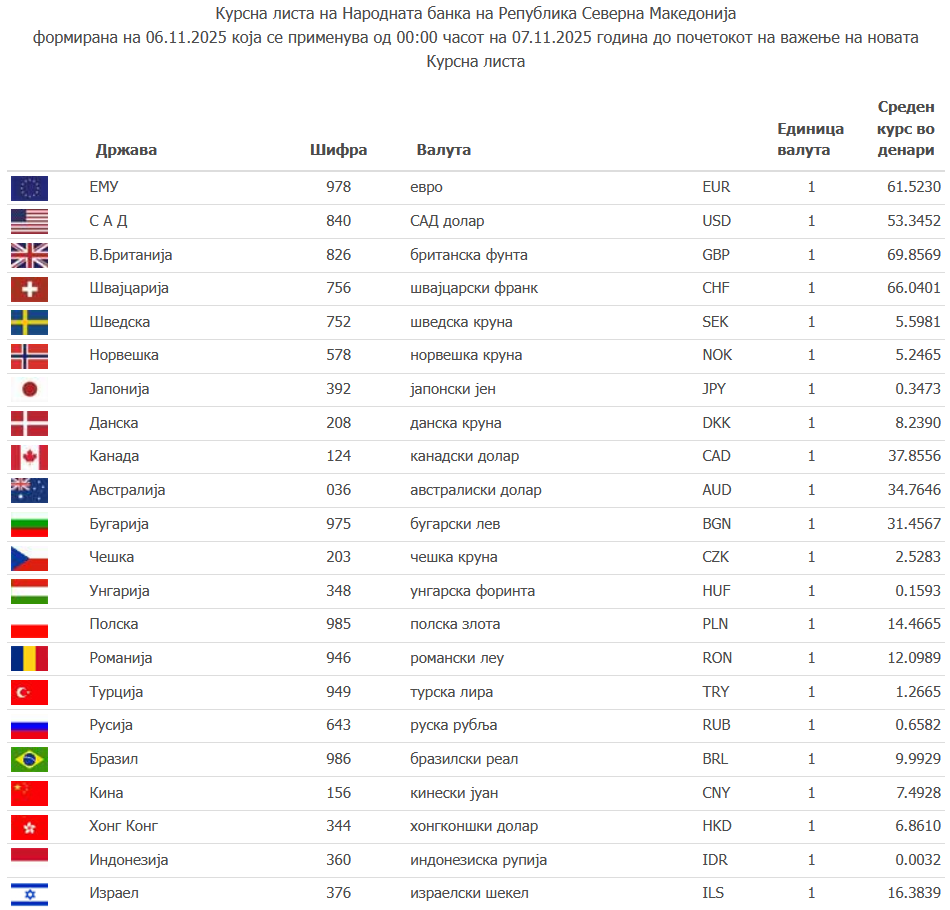 Курсна листа на НБРМ: Колку чини еврото денес?