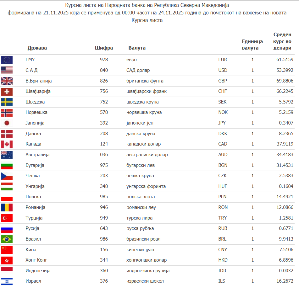 Курсна листа на НБРМ: Ова е денешната вредност на валутите