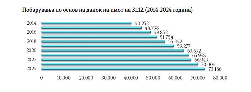 Не се наплаќале даноци, не се постапувало законски за дивоградби – ДЗР открива поразителни податоци за Липково