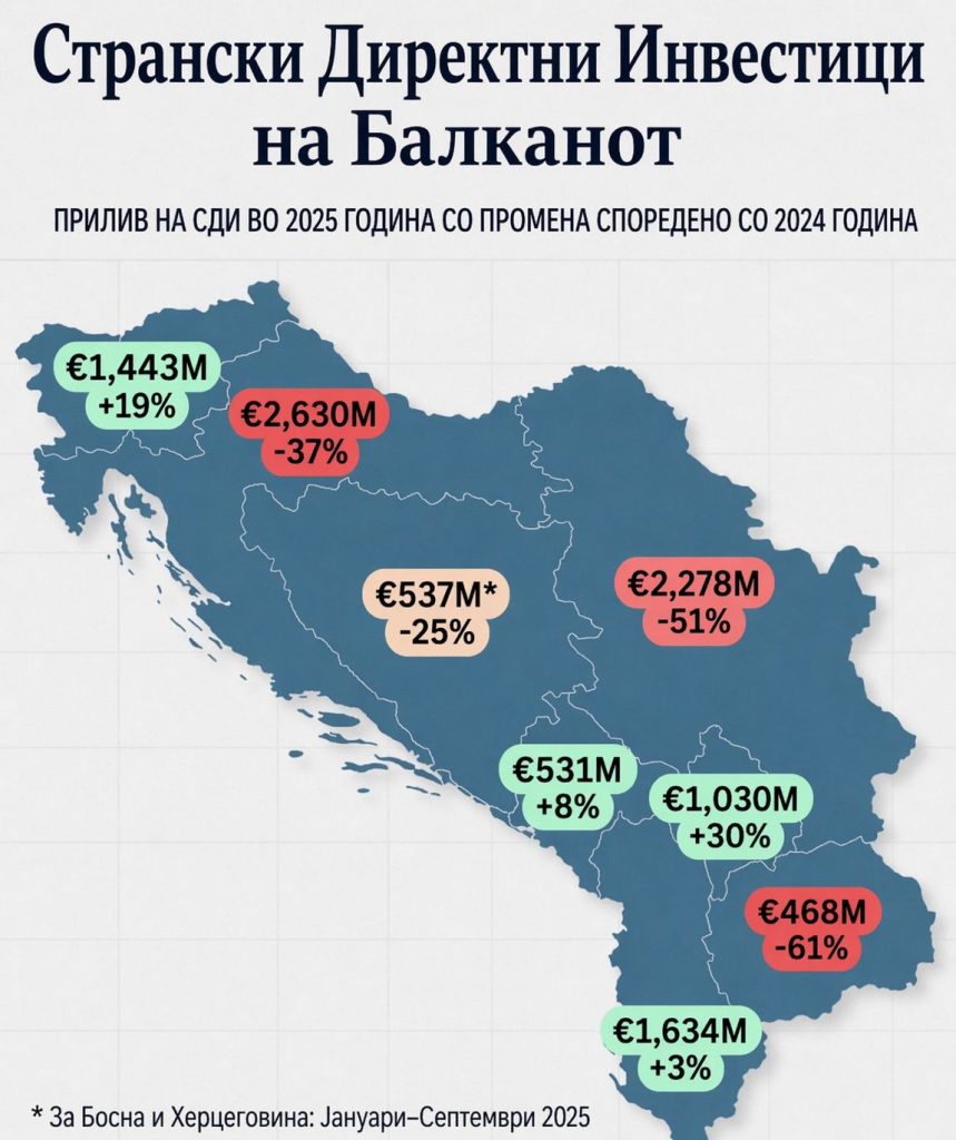 ДУИ: Пад од 61% на странските инвестиции, економска последица на неспособно и антиевропско владеење