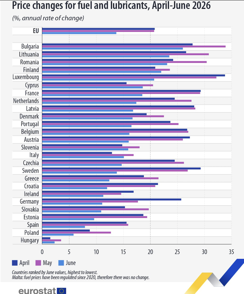 Горивото во ЕУ е за 13,7 проценти поскапо отколку пред една година