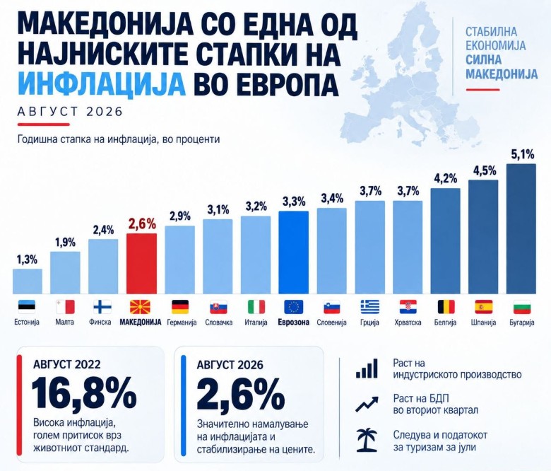 Влада: Македонија со една од најниските стапки на инфлација во Европа